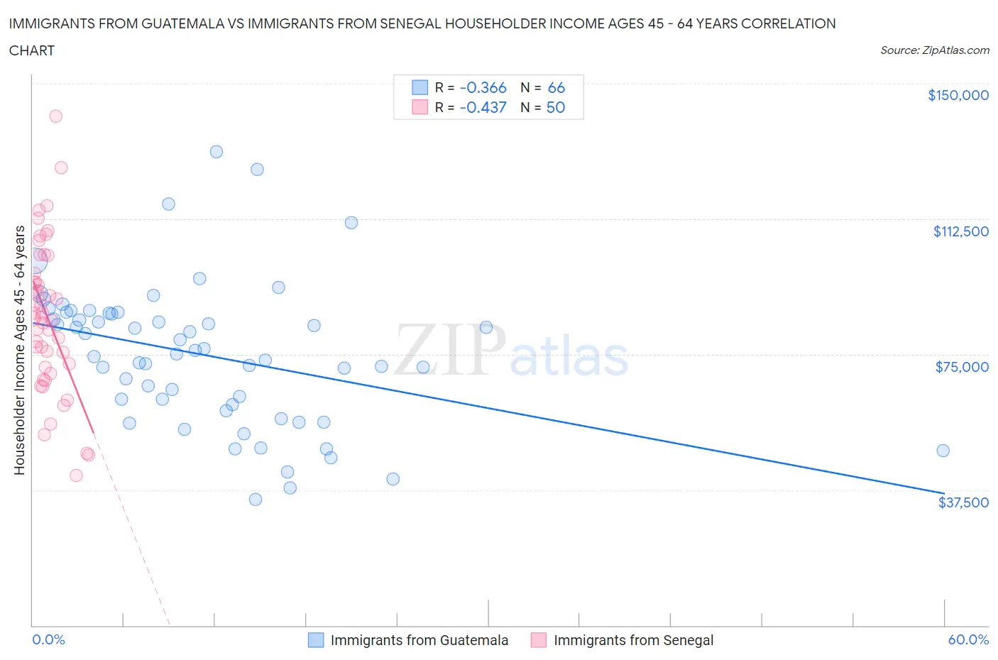Immigrants from Guatemala vs Immigrants from Senegal Householder Income Ages 45 - 64 years