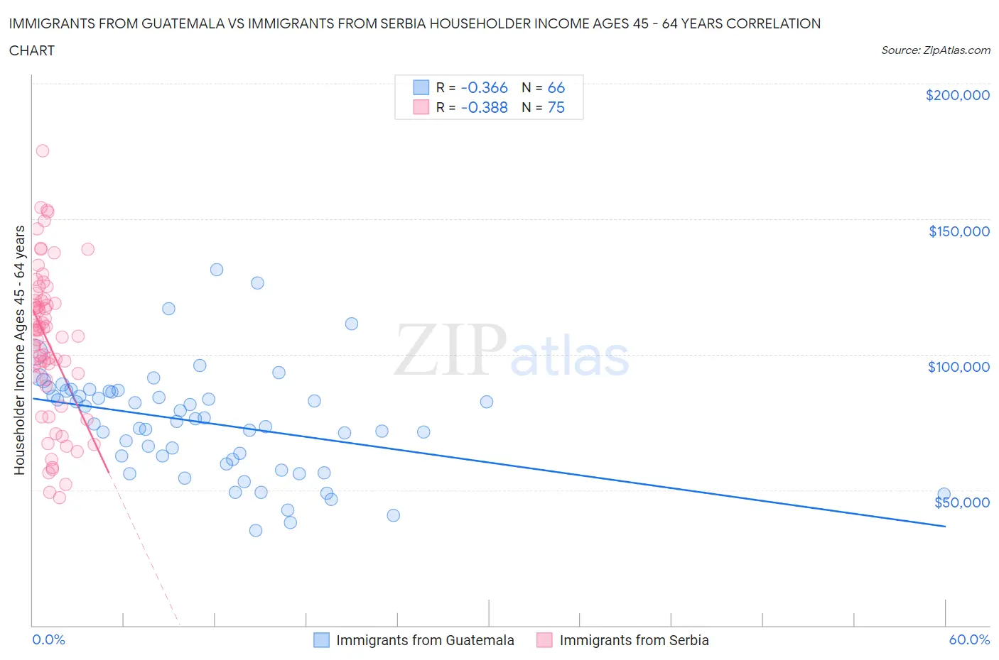 Immigrants from Guatemala vs Immigrants from Serbia Householder Income Ages 45 - 64 years