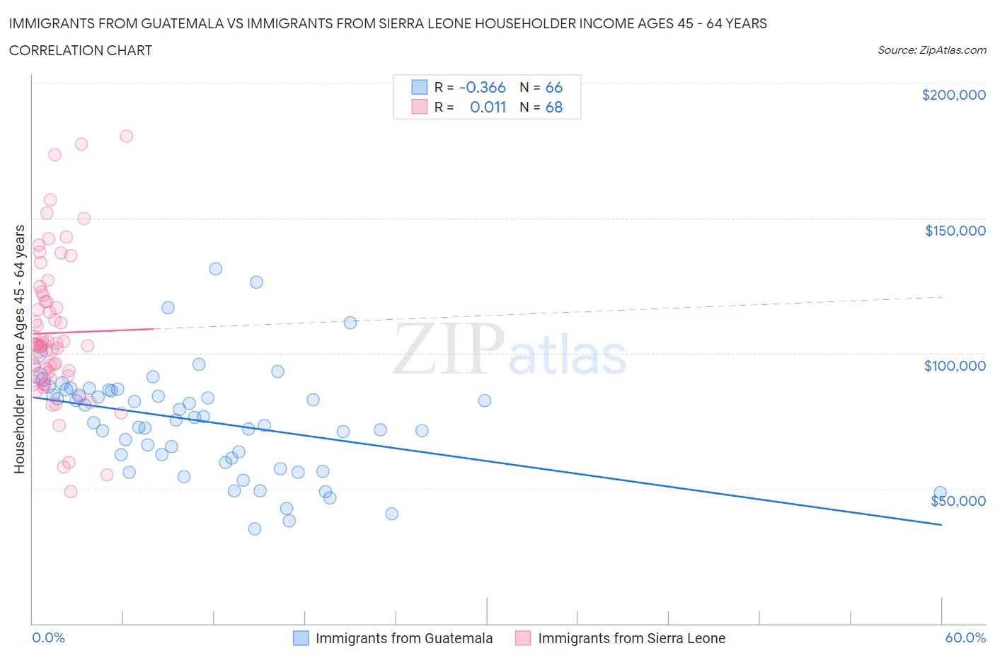 Immigrants from Guatemala vs Immigrants from Sierra Leone Householder Income Ages 45 - 64 years