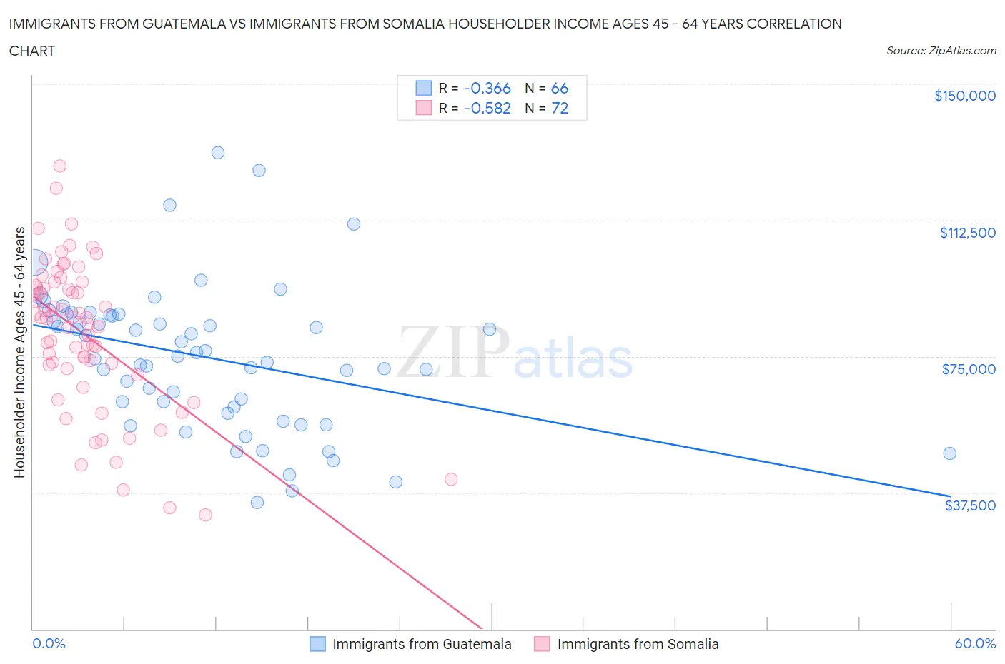 Immigrants from Guatemala vs Immigrants from Somalia Householder Income Ages 45 - 64 years