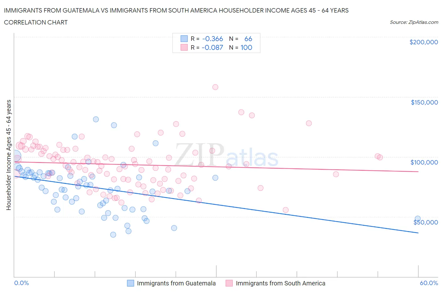 Immigrants from Guatemala vs Immigrants from South America Householder Income Ages 45 - 64 years