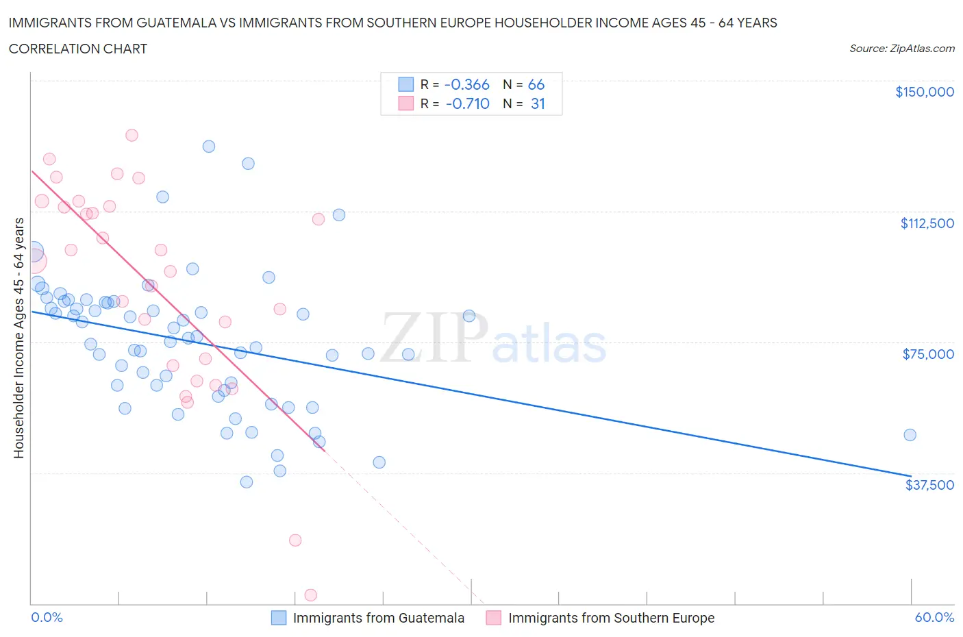 Immigrants from Guatemala vs Immigrants from Southern Europe Householder Income Ages 45 - 64 years