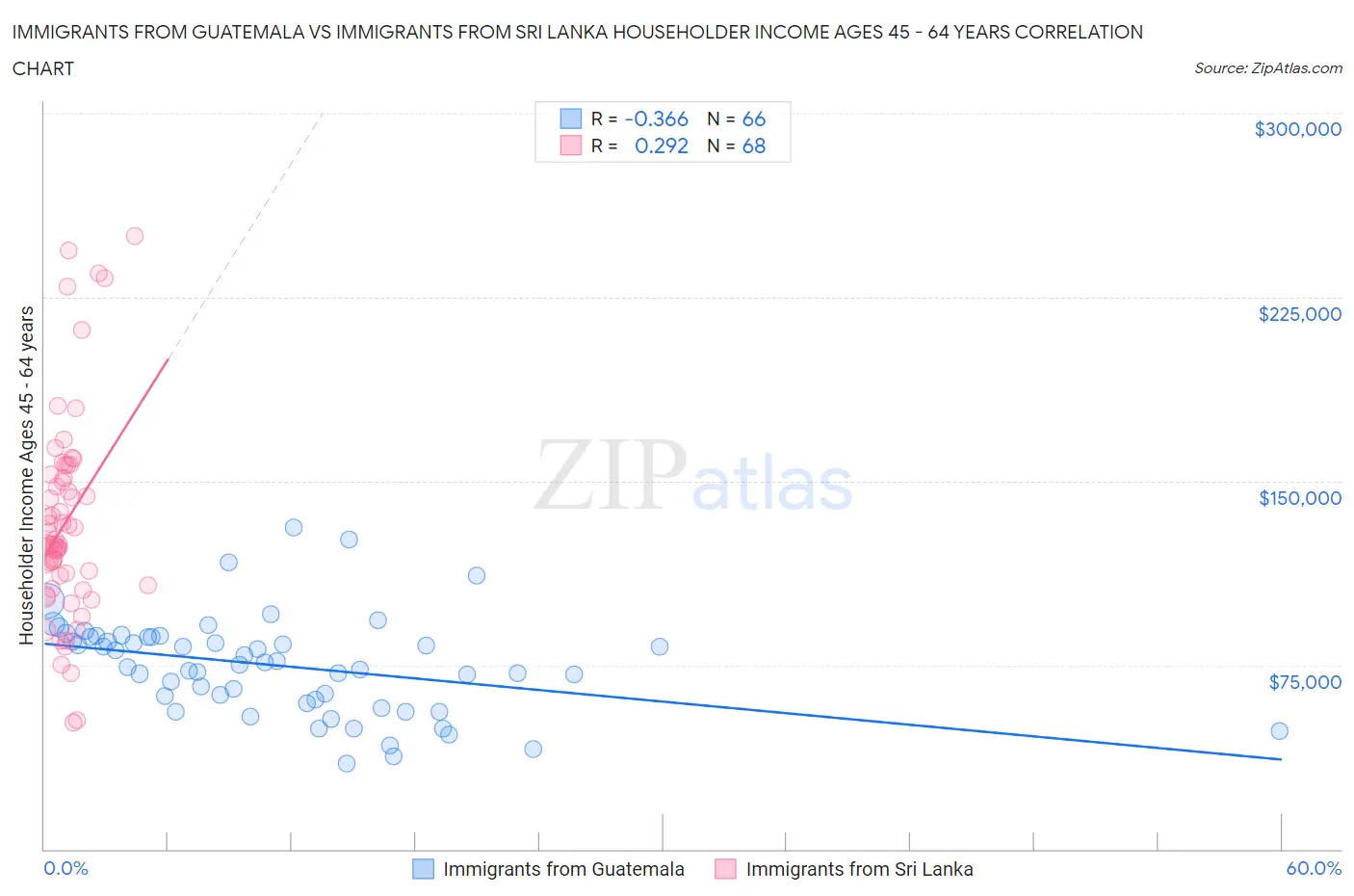 Immigrants from Guatemala vs Immigrants from Sri Lanka Householder Income Ages 45 - 64 years