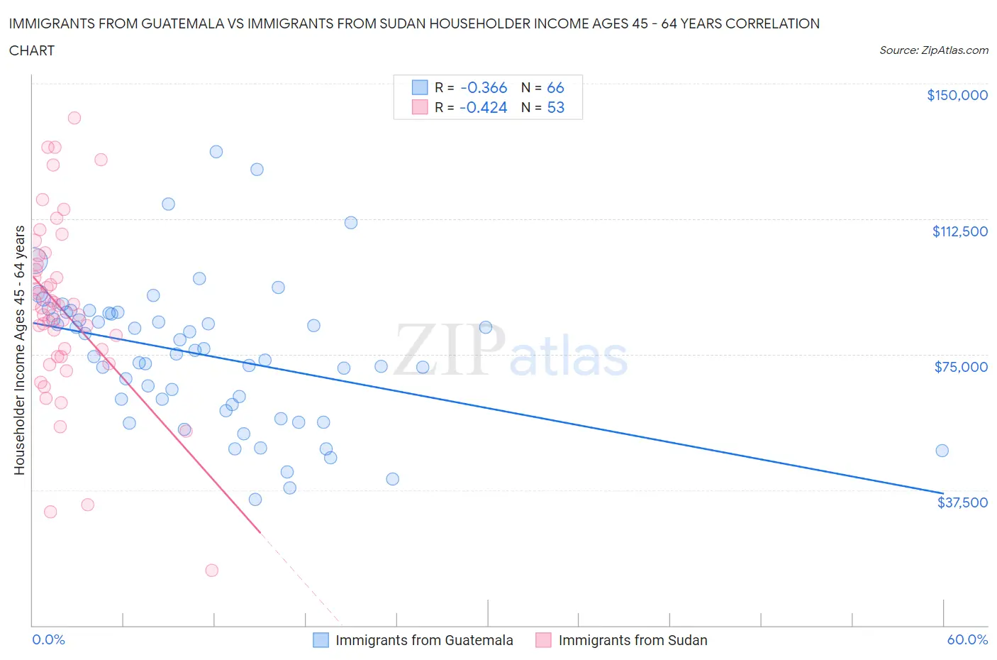 Immigrants from Guatemala vs Immigrants from Sudan Householder Income Ages 45 - 64 years