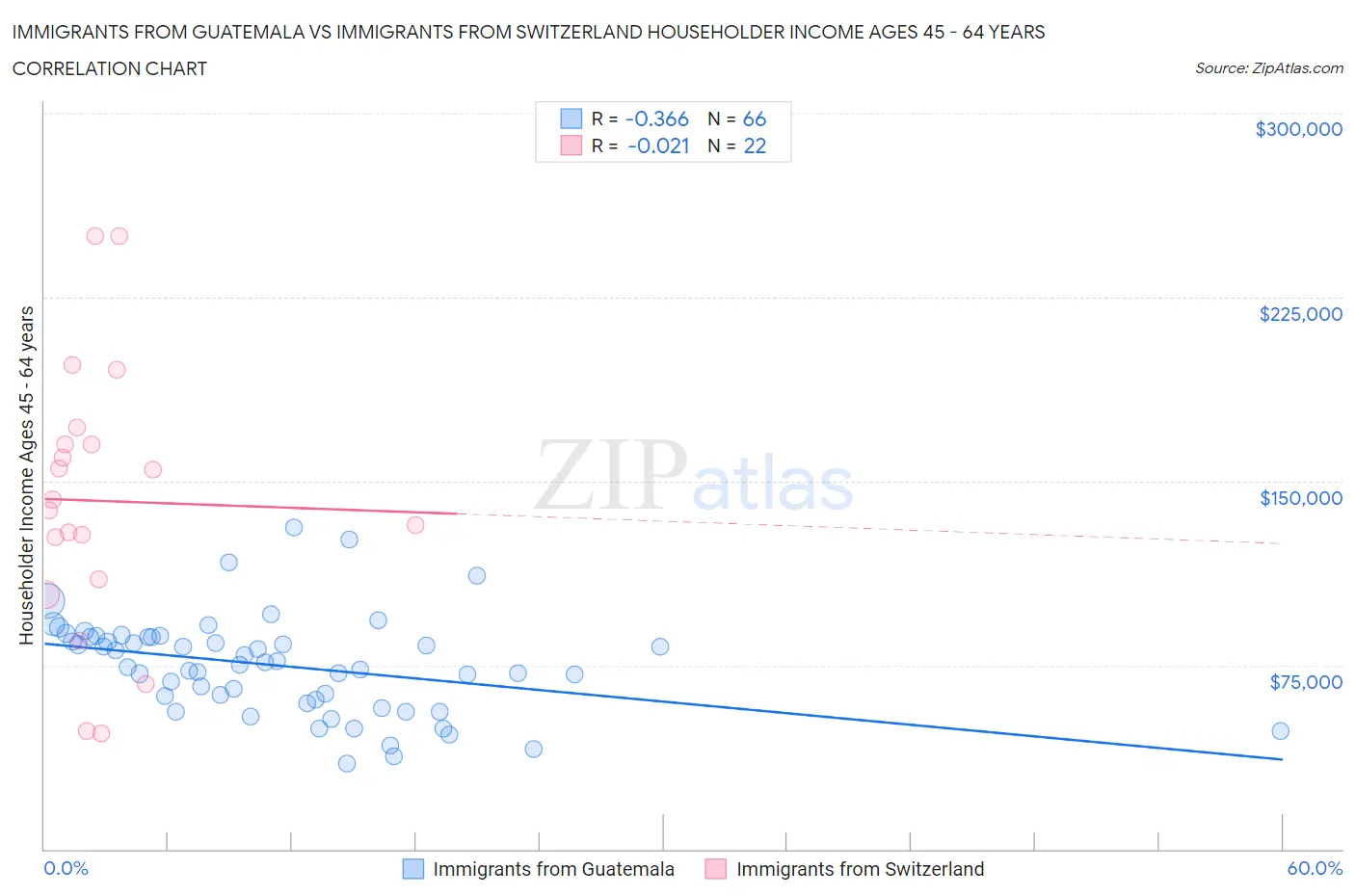 Immigrants from Guatemala vs Immigrants from Switzerland Householder Income Ages 45 - 64 years