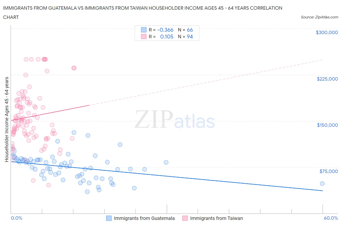 Immigrants from Guatemala vs Immigrants from Taiwan Householder Income Ages 45 - 64 years