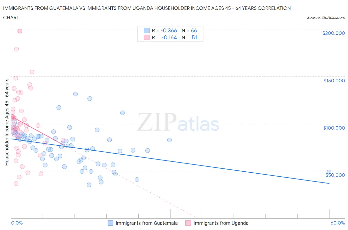 Immigrants from Guatemala vs Immigrants from Uganda Householder Income Ages 45 - 64 years