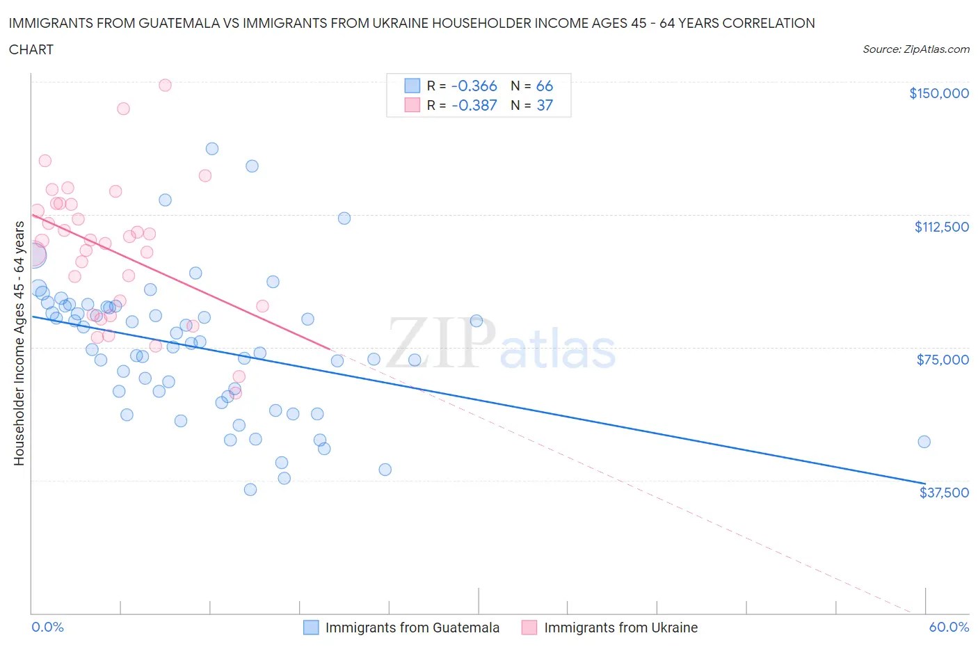 Immigrants from Guatemala vs Immigrants from Ukraine Householder Income Ages 45 - 64 years