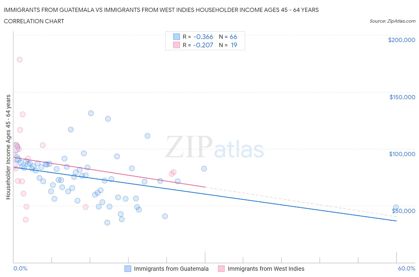 Immigrants from Guatemala vs Immigrants from West Indies Householder Income Ages 45 - 64 years