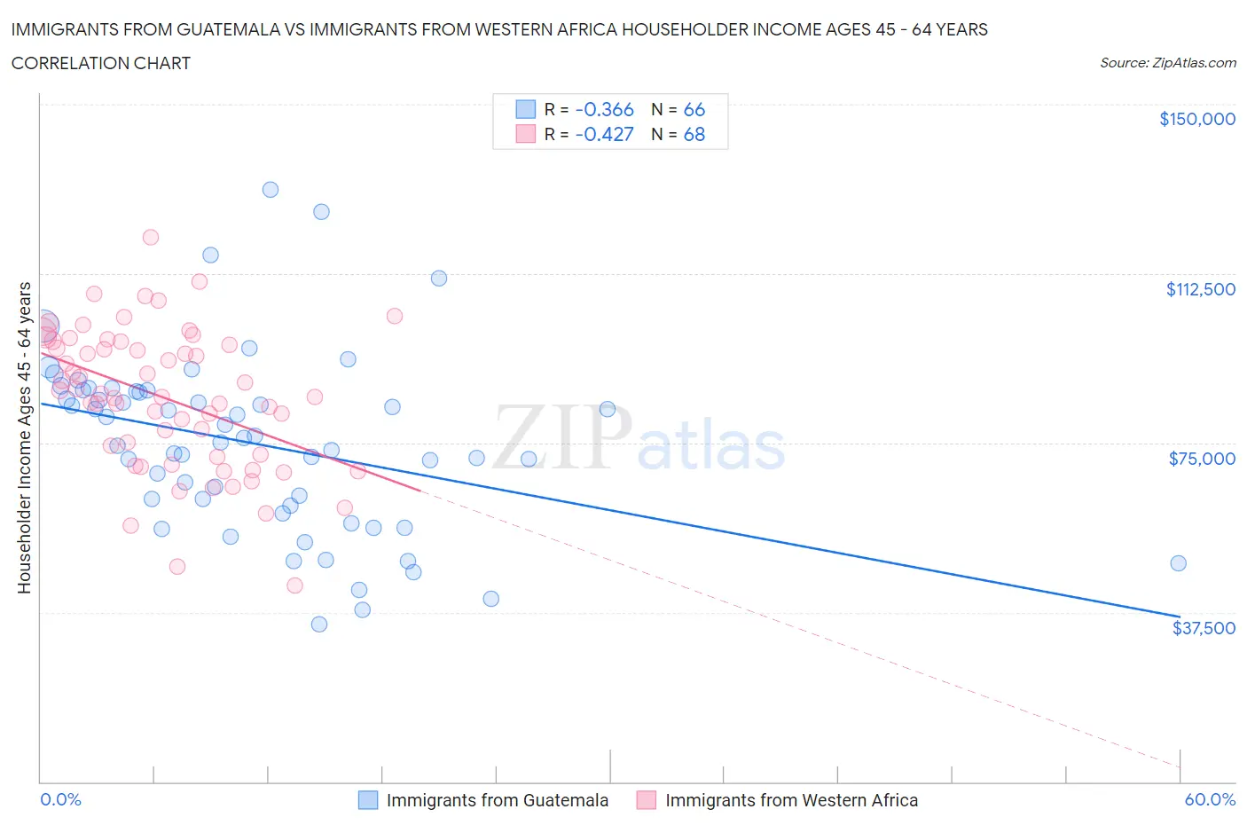Immigrants from Guatemala vs Immigrants from Western Africa Householder Income Ages 45 - 64 years