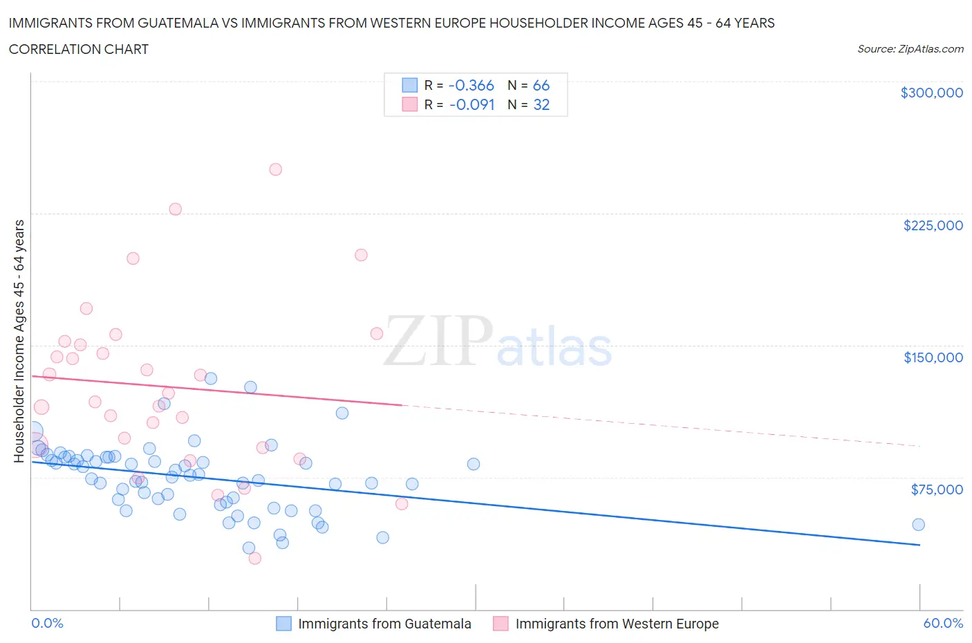 Immigrants from Guatemala vs Immigrants from Western Europe Householder Income Ages 45 - 64 years