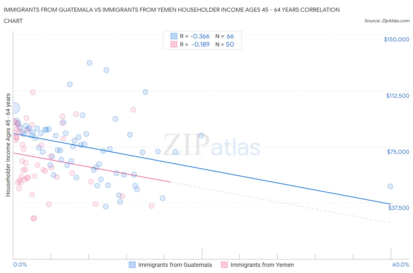 Immigrants from Guatemala vs Immigrants from Yemen Householder Income Ages 45 - 64 years