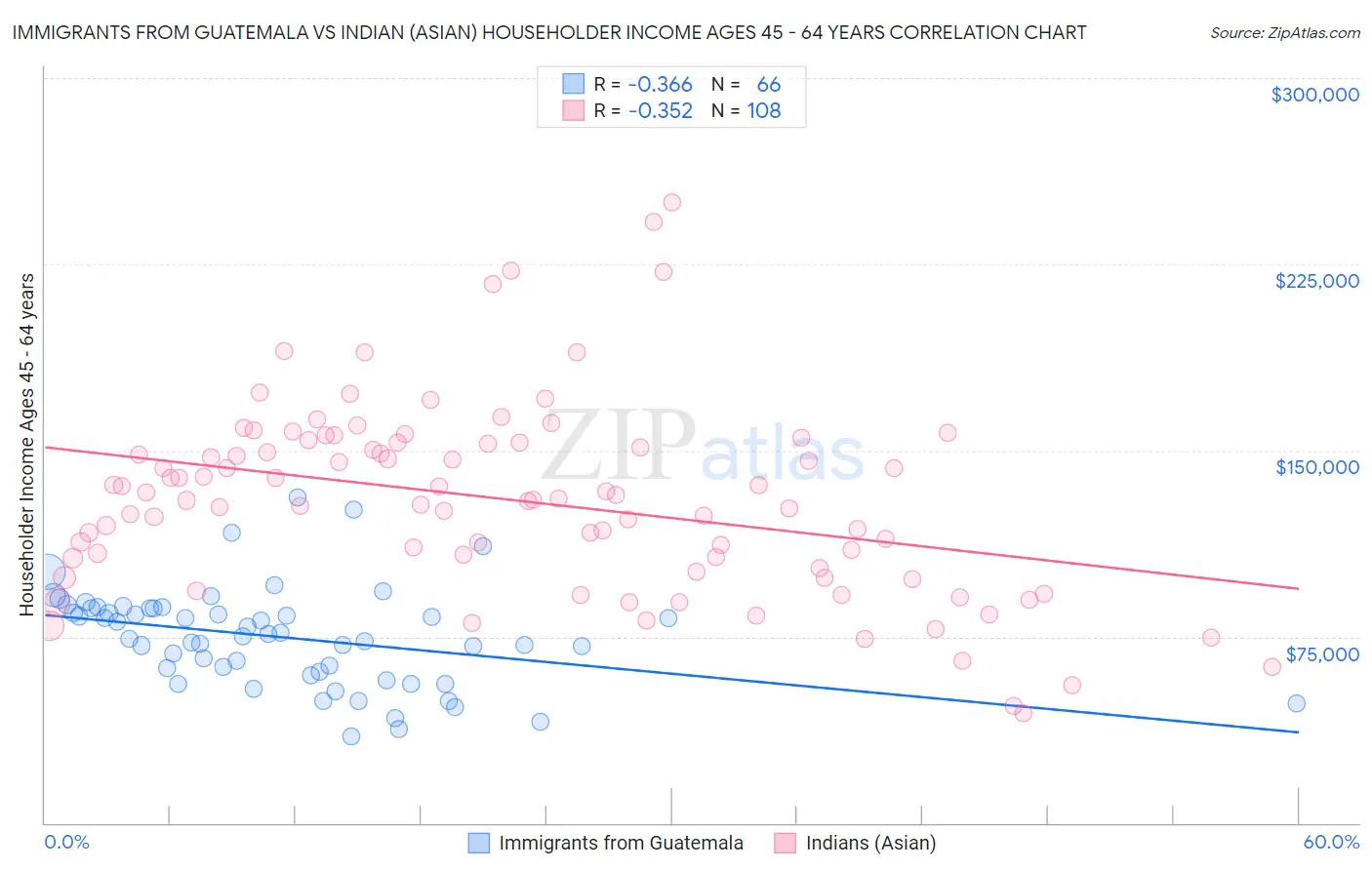 Immigrants from Guatemala vs Indian (Asian) Householder Income Ages 45 - 64 years