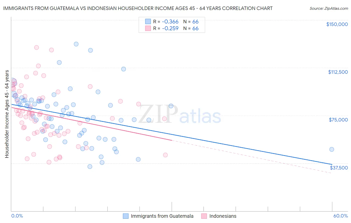 Immigrants from Guatemala vs Indonesian Householder Income Ages 45 - 64 years