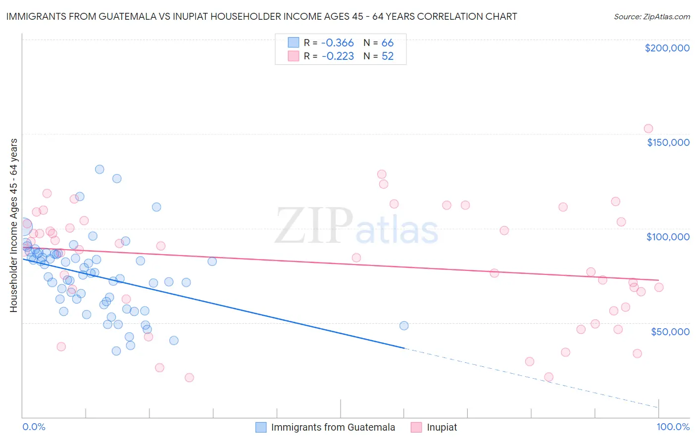 Immigrants from Guatemala vs Inupiat Householder Income Ages 45 - 64 years