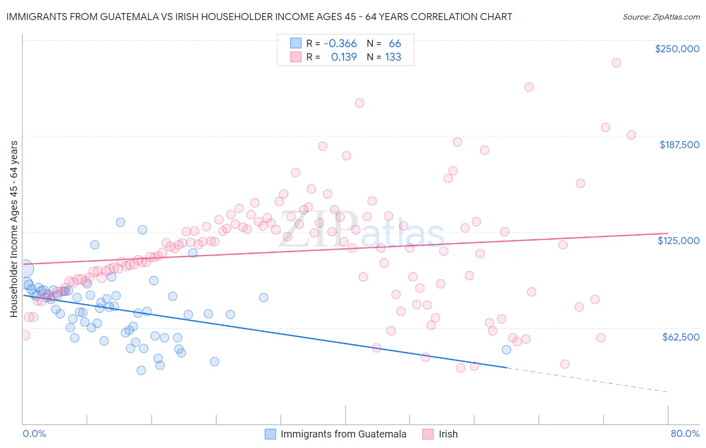 Immigrants from Guatemala vs Irish Householder Income Ages 45 - 64 years