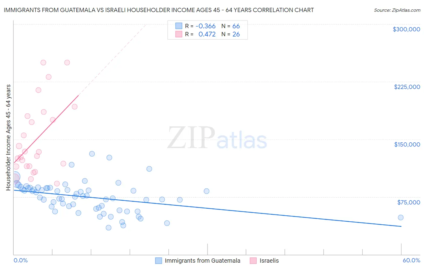 Immigrants from Guatemala vs Israeli Householder Income Ages 45 - 64 years