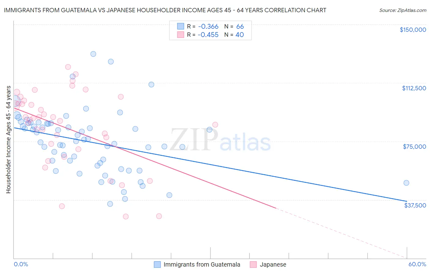 Immigrants from Guatemala vs Japanese Householder Income Ages 45 - 64 years