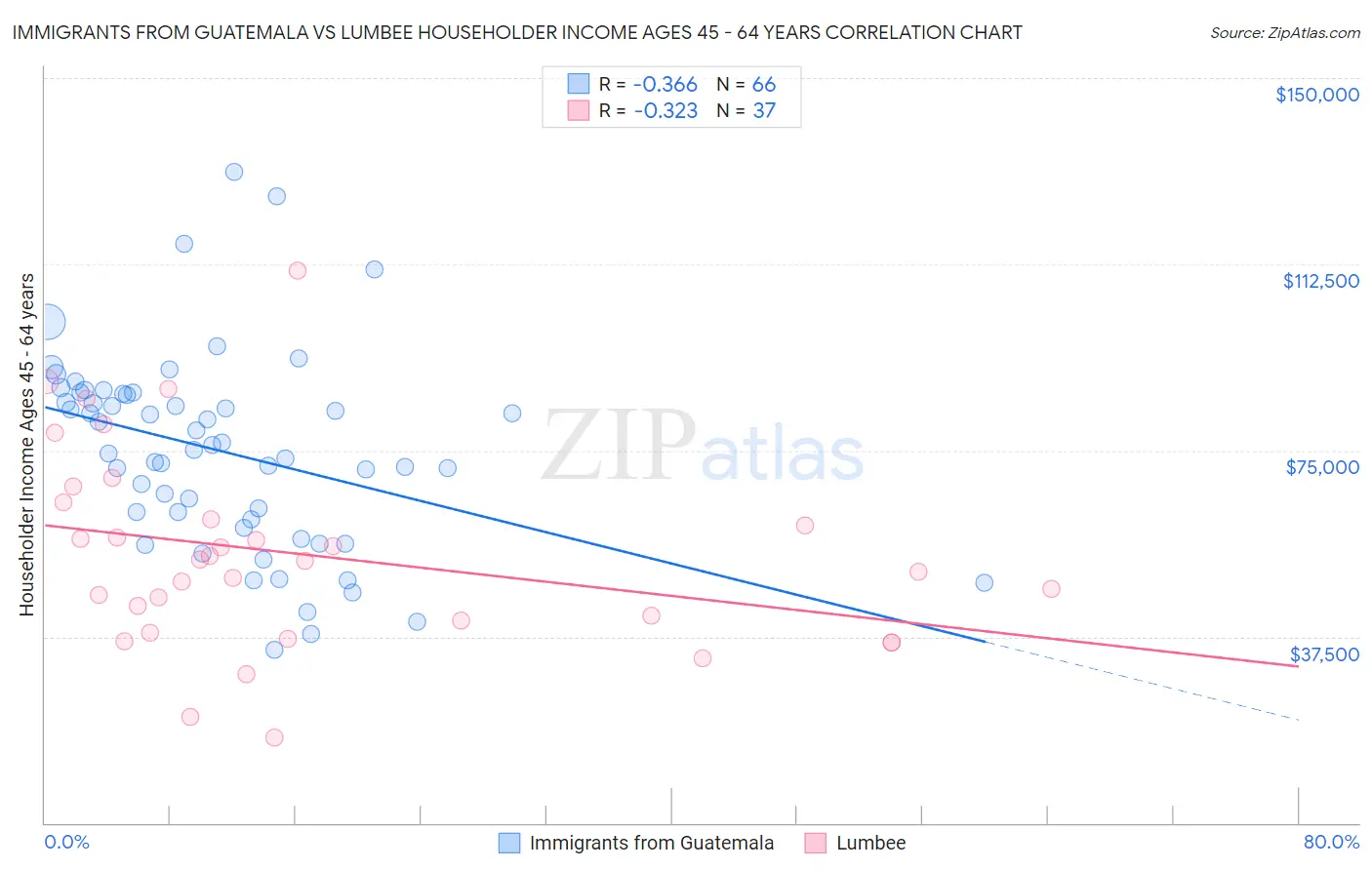 Immigrants from Guatemala vs Lumbee Householder Income Ages 45 - 64 years