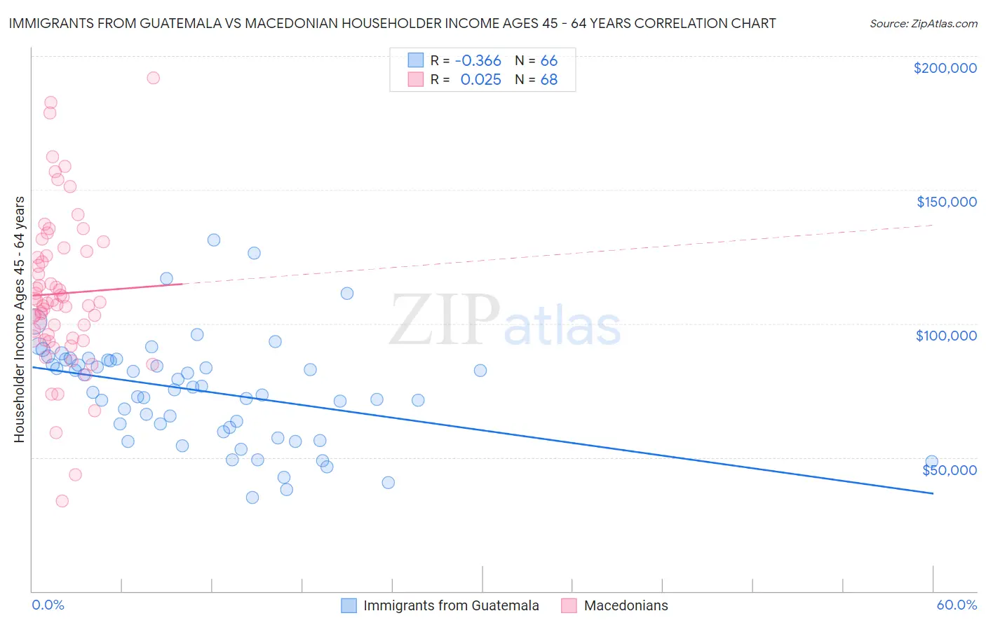 Immigrants from Guatemala vs Macedonian Householder Income Ages 45 - 64 years