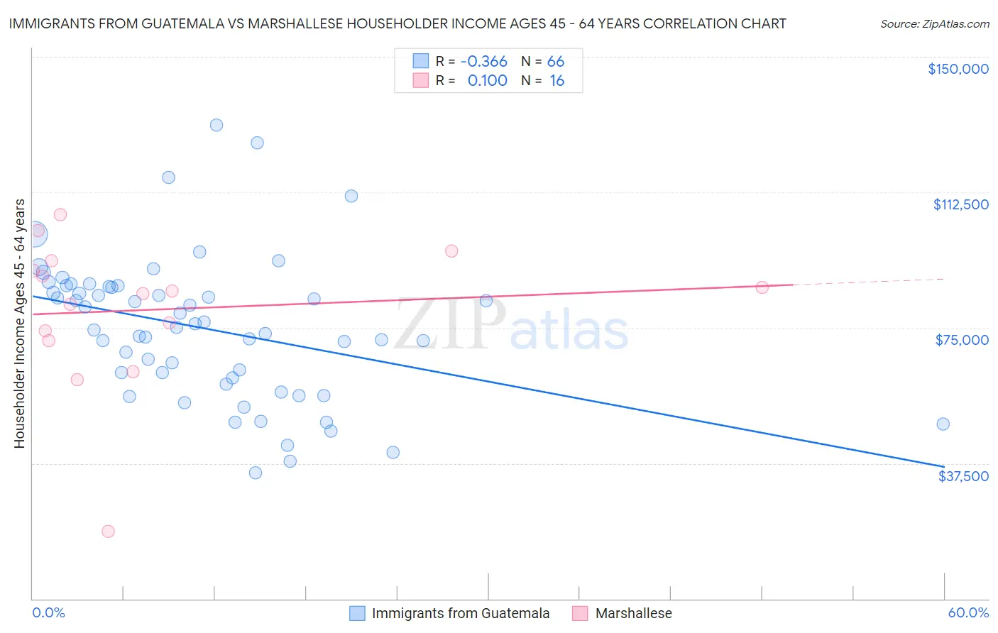 Immigrants from Guatemala vs Marshallese Householder Income Ages 45 - 64 years