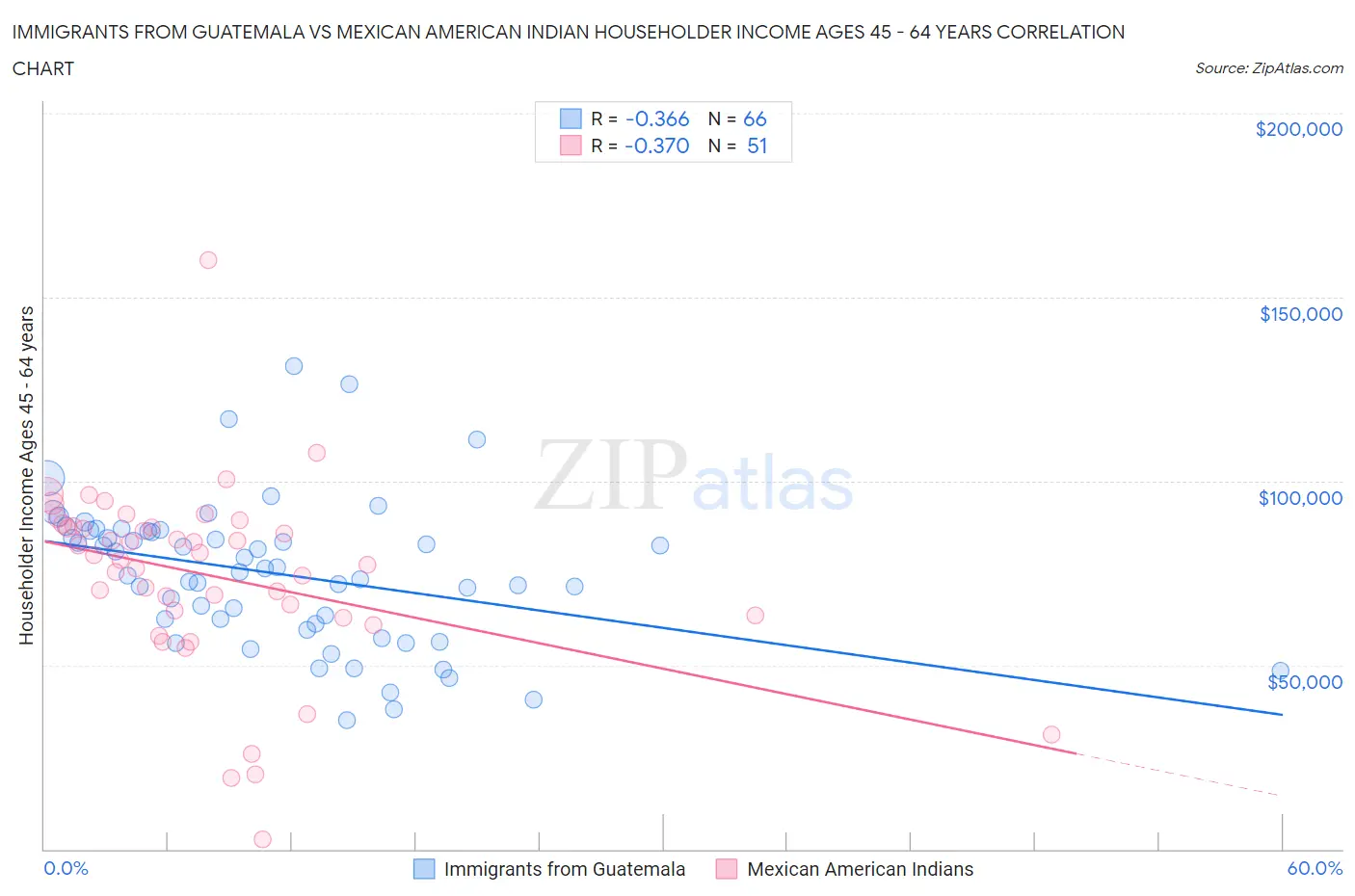 Immigrants from Guatemala vs Mexican American Indian Householder Income Ages 45 - 64 years