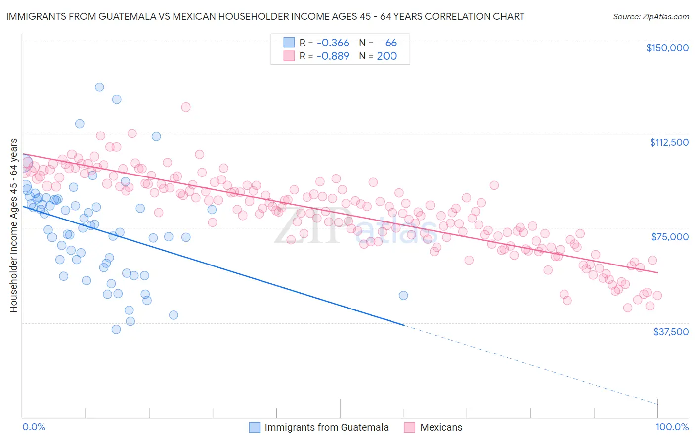 Immigrants from Guatemala vs Mexican Householder Income Ages 45 - 64 years