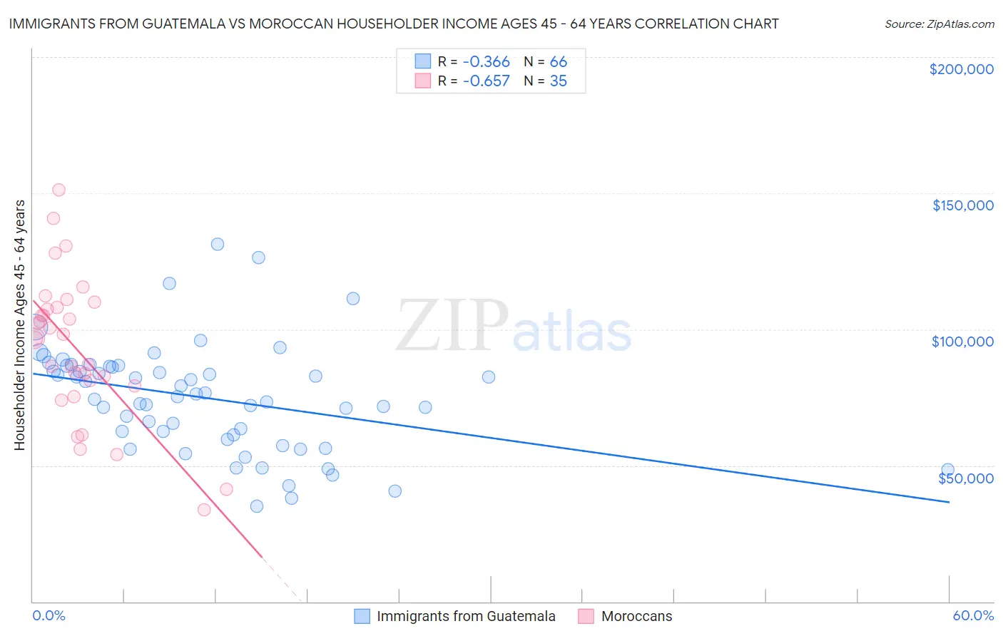 Immigrants from Guatemala vs Moroccan Householder Income Ages 45 - 64 years