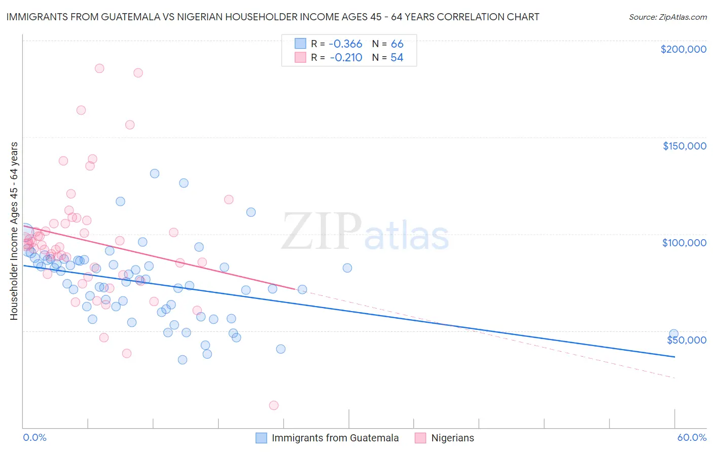 Immigrants from Guatemala vs Nigerian Householder Income Ages 45 - 64 years