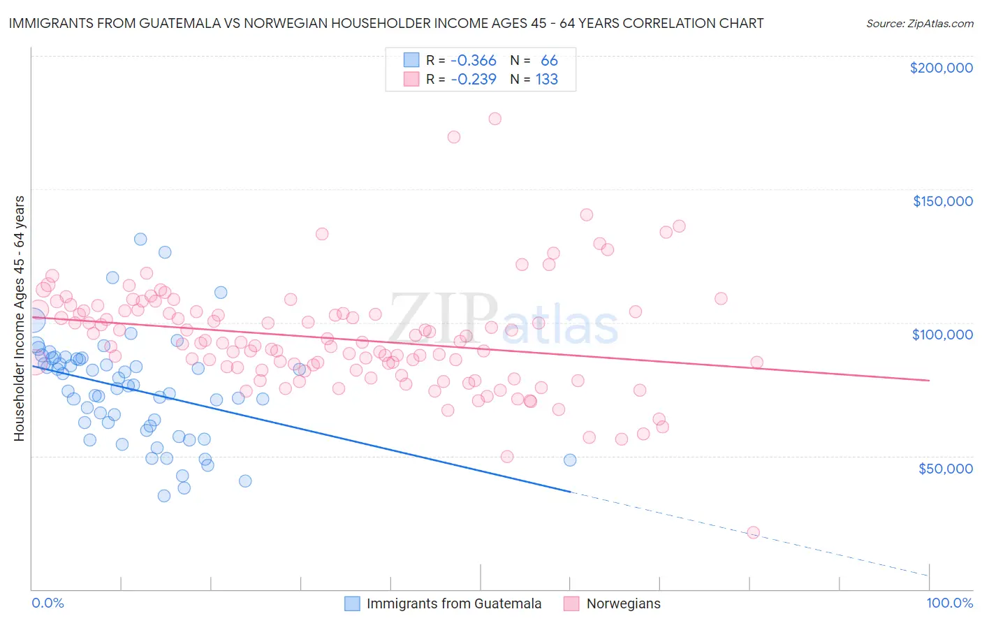 Immigrants from Guatemala vs Norwegian Householder Income Ages 45 - 64 years