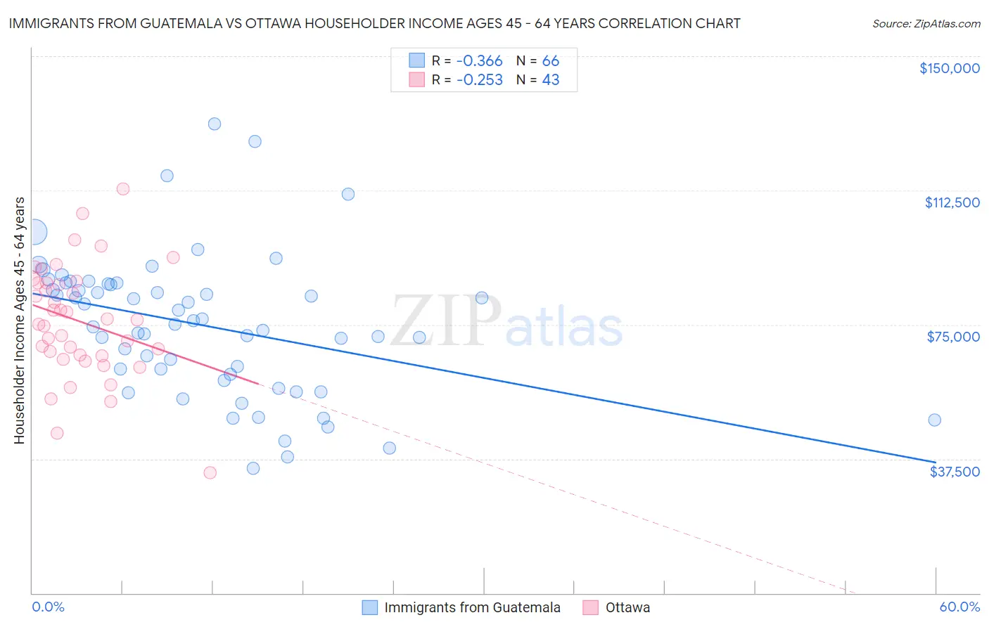 Immigrants from Guatemala vs Ottawa Householder Income Ages 45 - 64 years