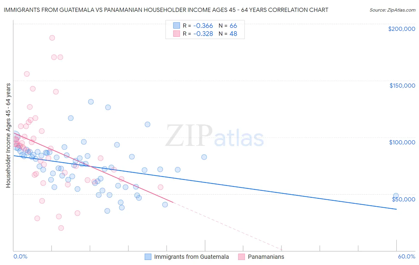 Immigrants from Guatemala vs Panamanian Householder Income Ages 45 - 64 years