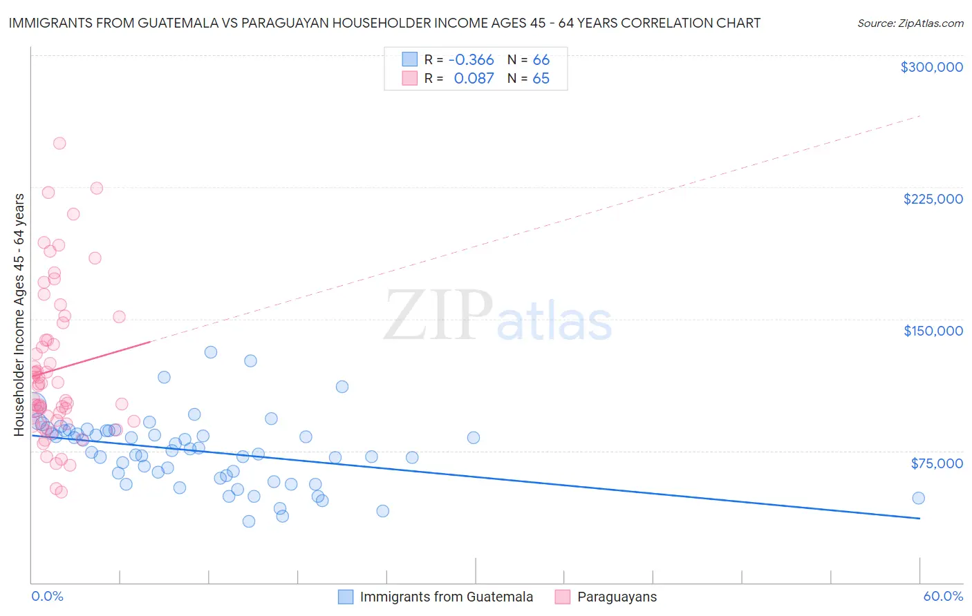 Immigrants from Guatemala vs Paraguayan Householder Income Ages 45 - 64 years