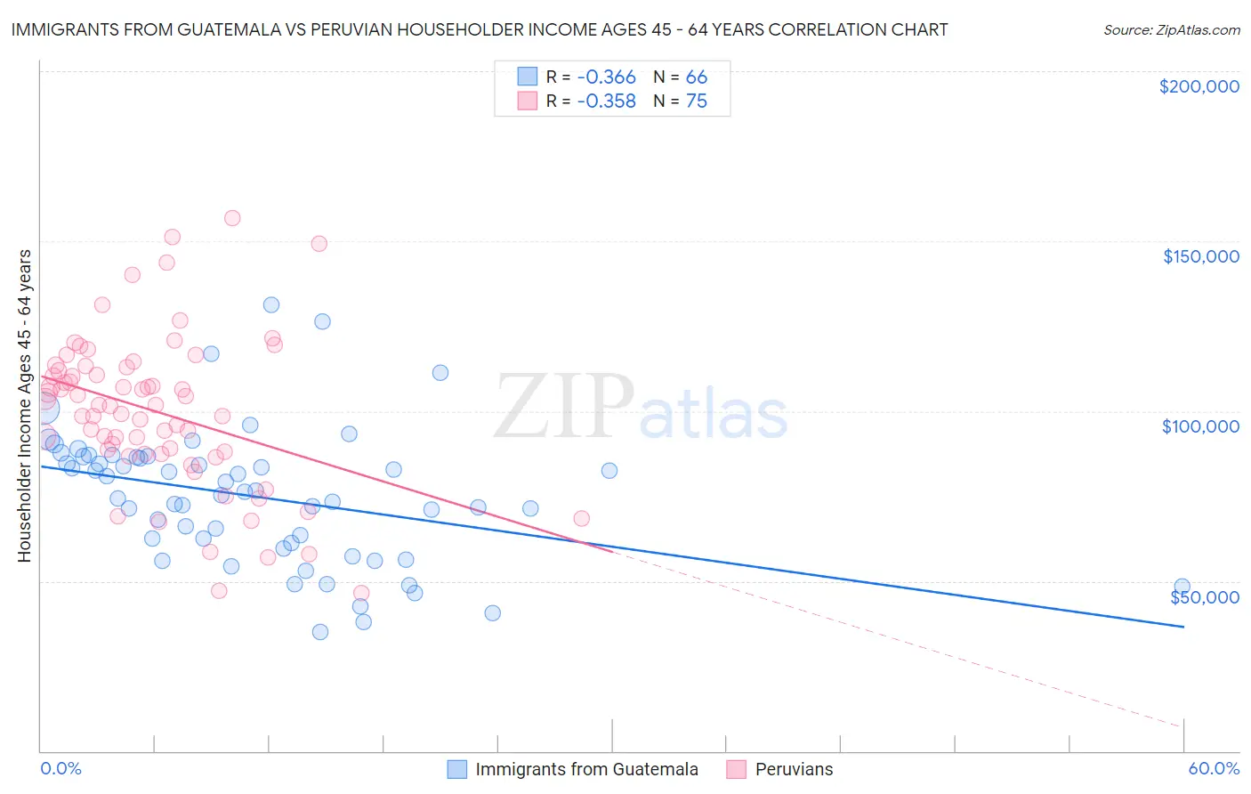 Immigrants from Guatemala vs Peruvian Householder Income Ages 45 - 64 years