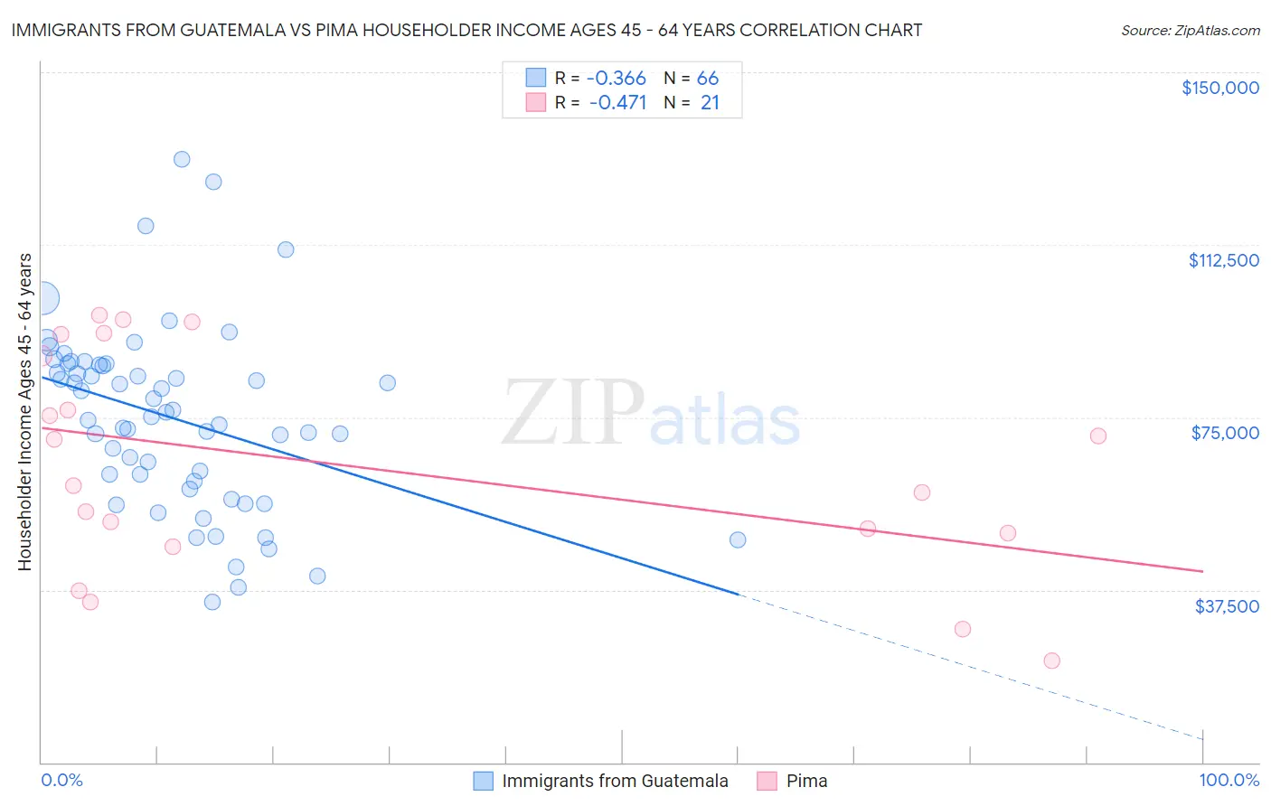Immigrants from Guatemala vs Pima Householder Income Ages 45 - 64 years
