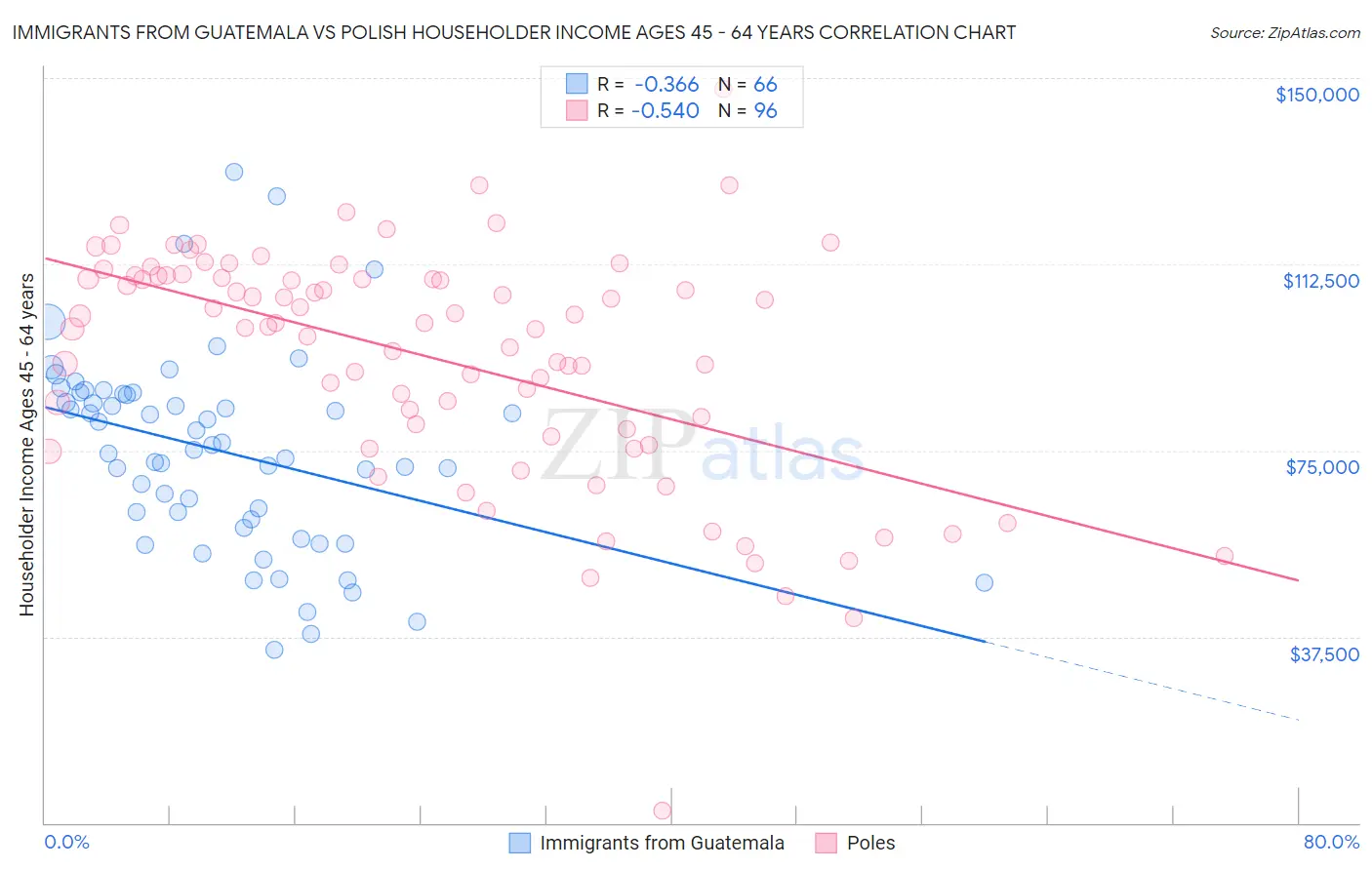 Immigrants from Guatemala vs Polish Householder Income Ages 45 - 64 years