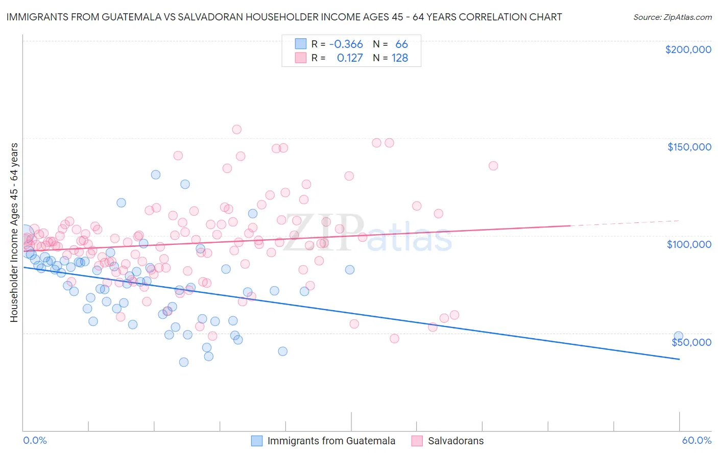 Immigrants from Guatemala vs Salvadoran Householder Income Ages 45 - 64 years