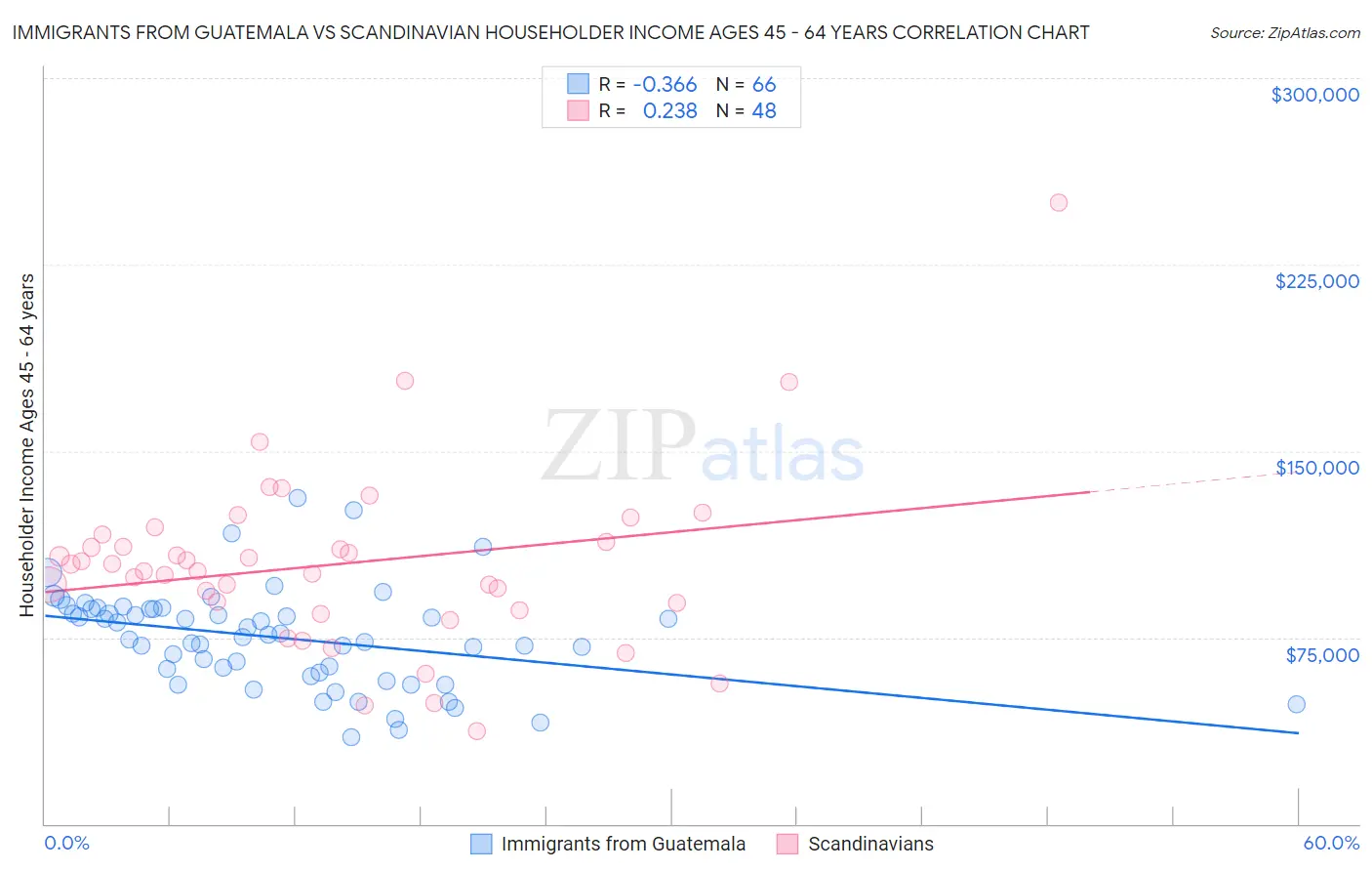 Immigrants from Guatemala vs Scandinavian Householder Income Ages 45 - 64 years
