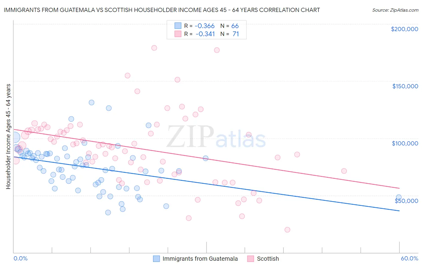 Immigrants from Guatemala vs Scottish Householder Income Ages 45 - 64 years
