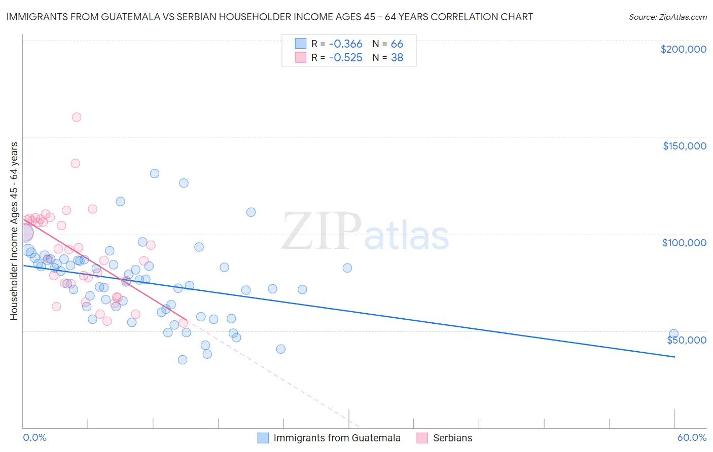Immigrants from Guatemala vs Serbian Householder Income Ages 45 - 64 years