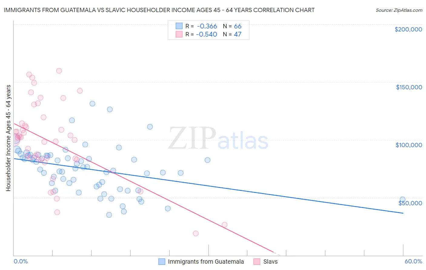 Immigrants from Guatemala vs Slavic Householder Income Ages 45 - 64 years
