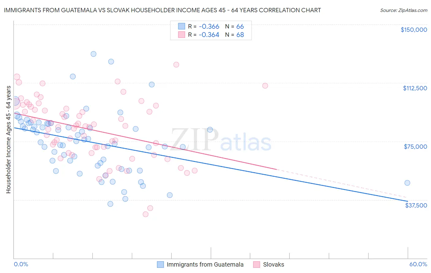 Immigrants from Guatemala vs Slovak Householder Income Ages 45 - 64 years
