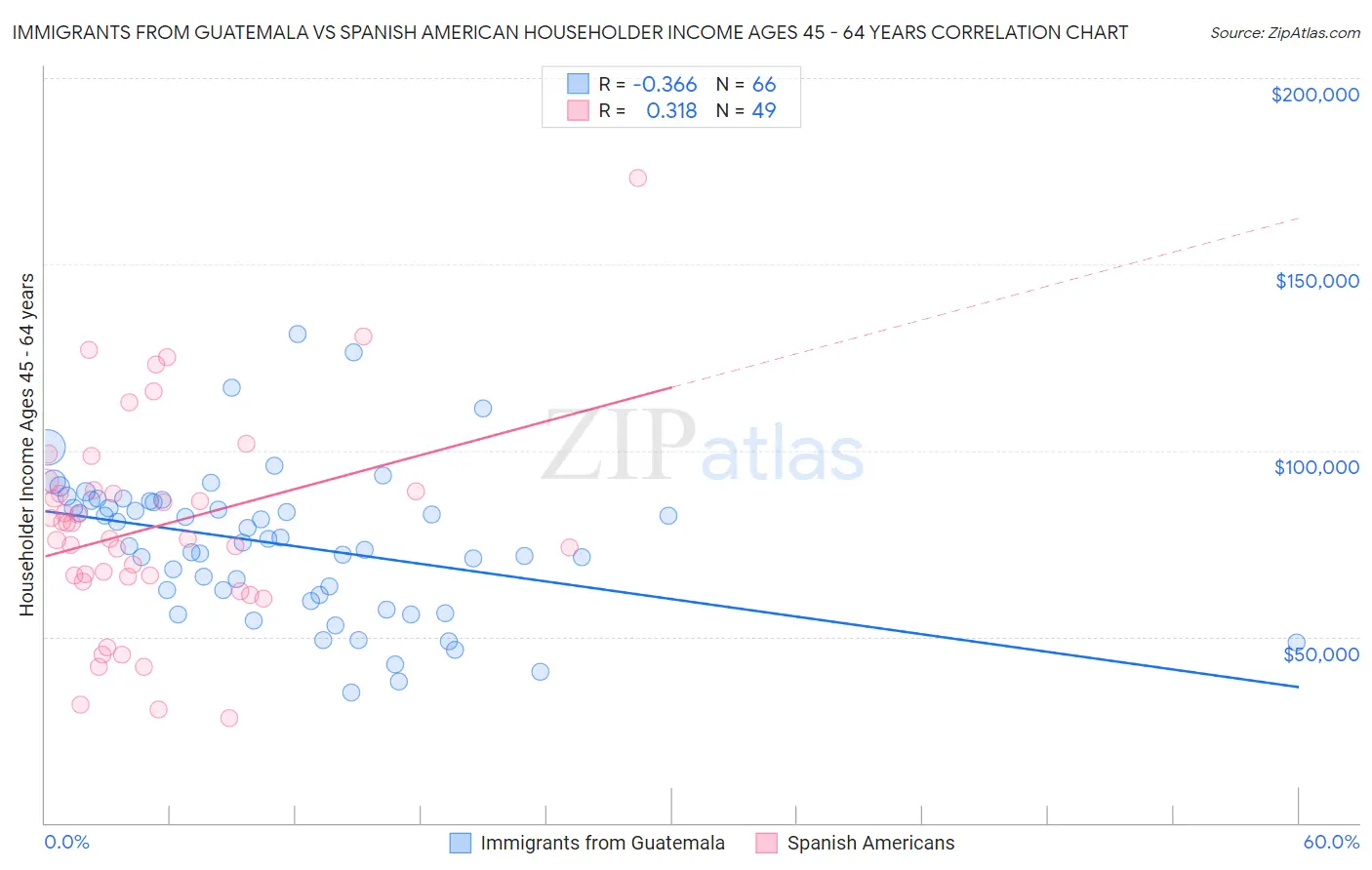 Immigrants from Guatemala vs Spanish American Householder Income Ages 45 - 64 years