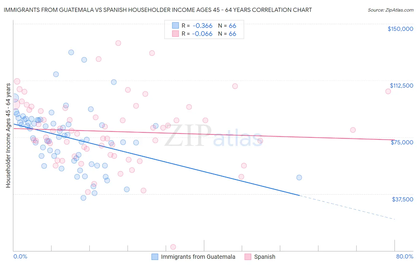 Immigrants from Guatemala vs Spanish Householder Income Ages 45 - 64 years