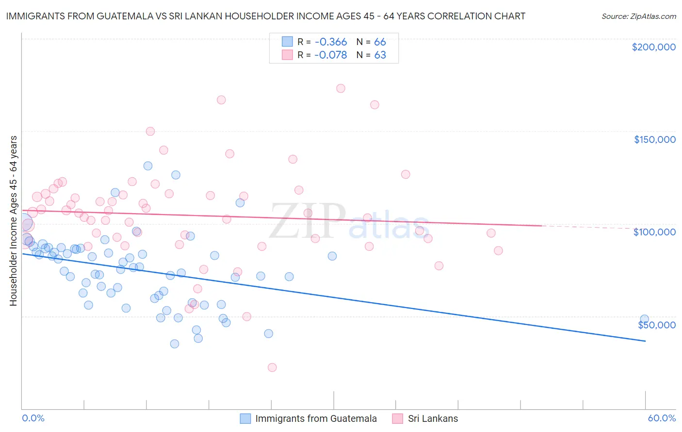 Immigrants from Guatemala vs Sri Lankan Householder Income Ages 45 - 64 years