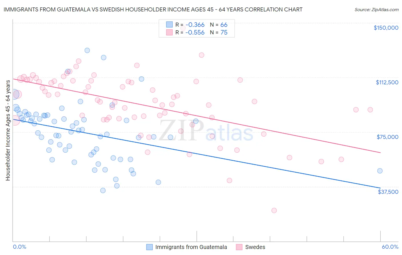 Immigrants from Guatemala vs Swedish Householder Income Ages 45 - 64 years