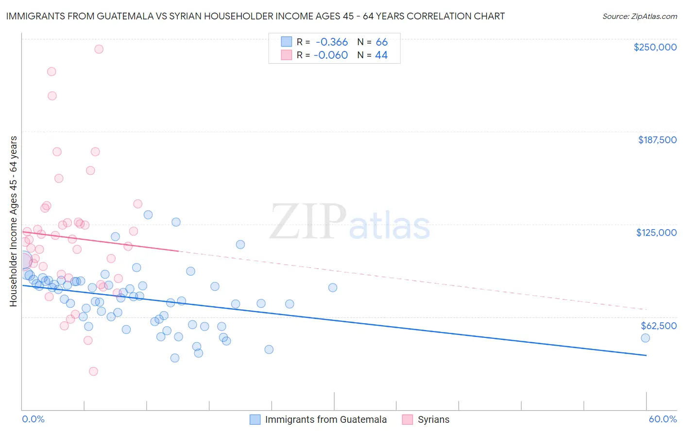 Immigrants from Guatemala vs Syrian Householder Income Ages 45 - 64 years