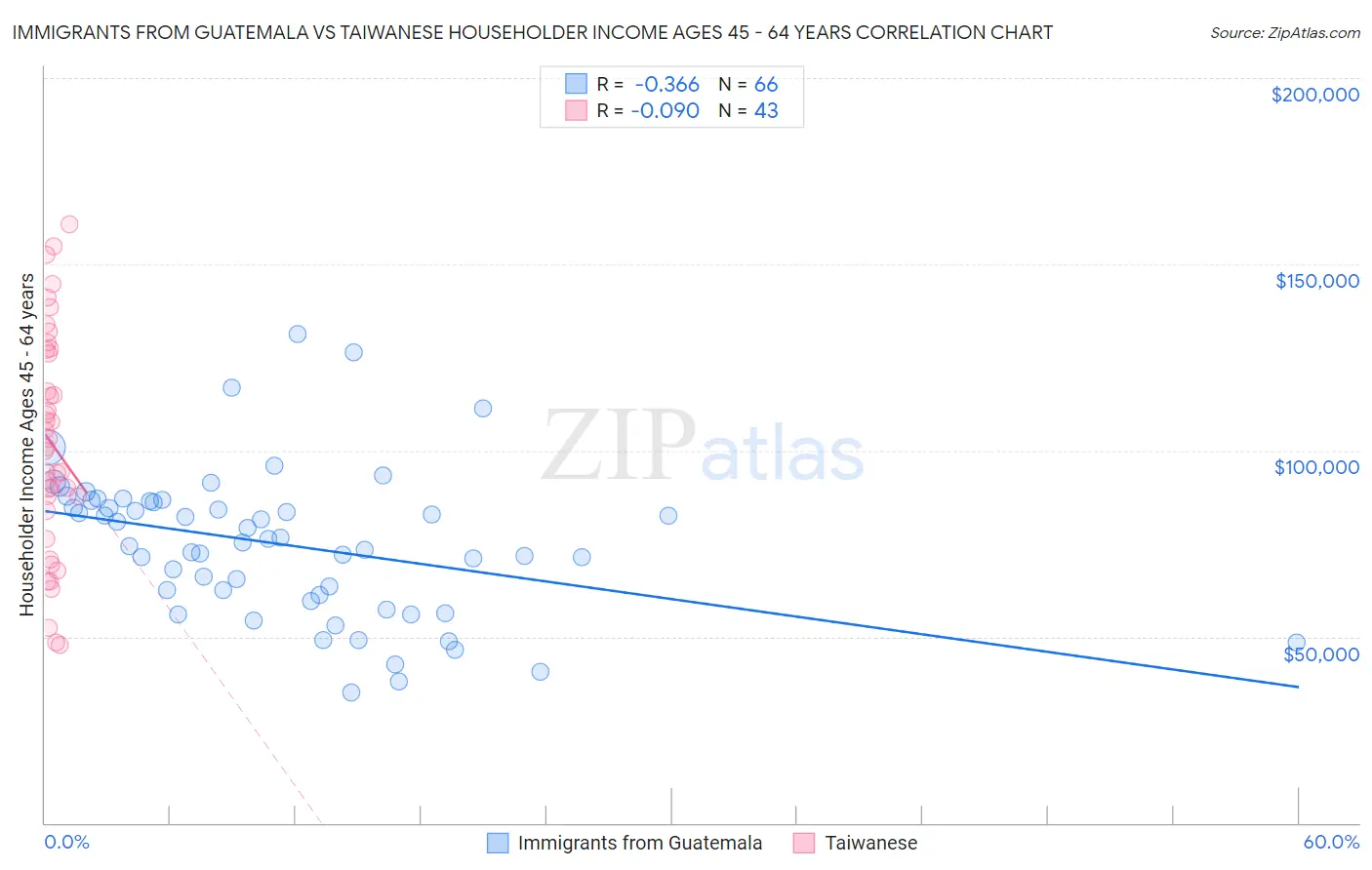 Immigrants from Guatemala vs Taiwanese Householder Income Ages 45 - 64 years