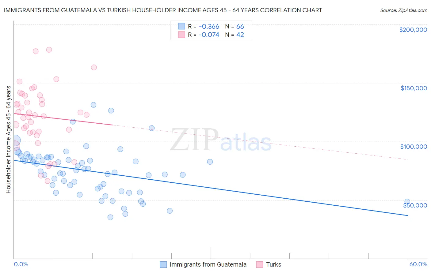 Immigrants from Guatemala vs Turkish Householder Income Ages 45 - 64 years