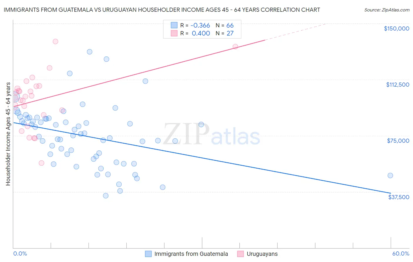 Immigrants from Guatemala vs Uruguayan Householder Income Ages 45 - 64 years